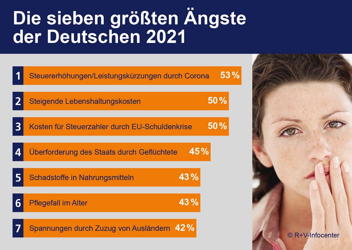 Grafik zur Studie „Die sieben größten Ängste der Deutschen 2021“ (© R+V-Infocenter)